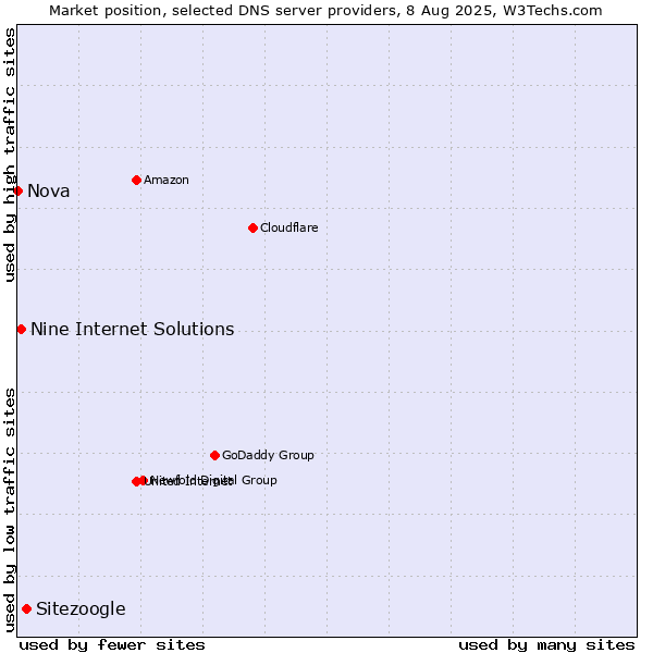 Market position of Sitezoogle vs. Nine Internet Solutions vs. Nova