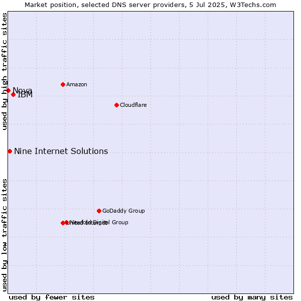 Market position of IBM vs. Nine Internet Solutions vs. Nova