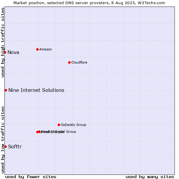Market position of Nine Internet Solutions vs. Softtr vs. Nova