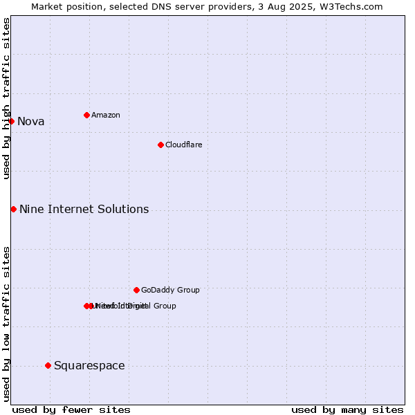 Market position of Squarespace vs. Nine Internet Solutions vs. Nova