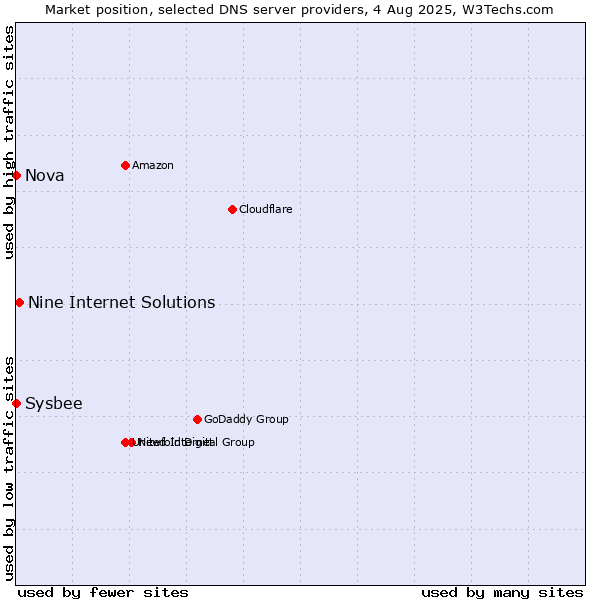 Market position of Nine Internet Solutions vs. Nova vs. Sysbee