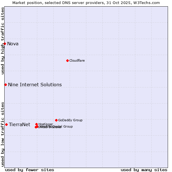 Market position of TierraNet vs. Nine Internet Solutions vs. Nova