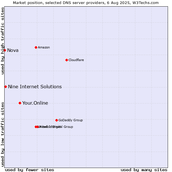 Market position of Your.Online vs. Nine Internet Solutions vs. Nova