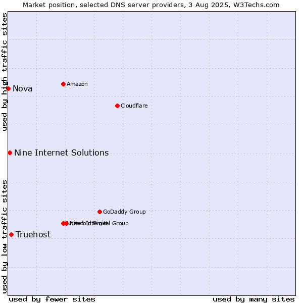 Market position of Truehost vs. Nine Internet Solutions vs. Nova