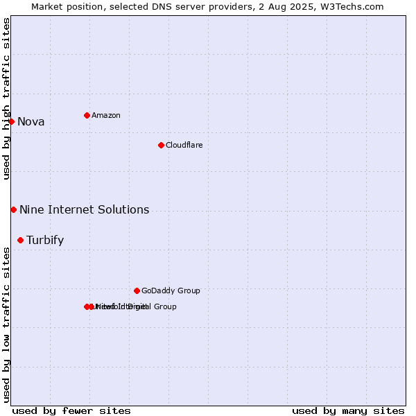 Market position of Turbify vs. Nine Internet Solutions vs. Nova