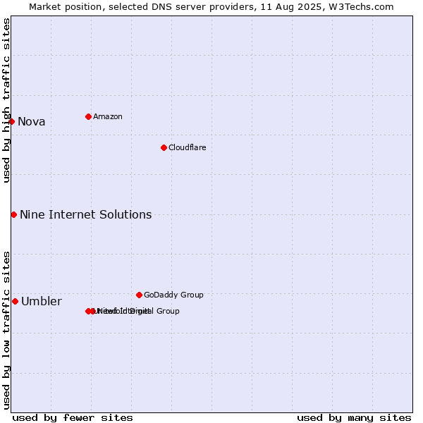 Market position of Umbler vs. Nine Internet Solutions vs. Nova