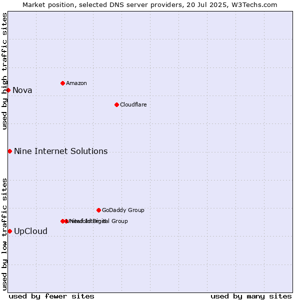 Market position of UpCloud vs. Nine Internet Solutions vs. Nova