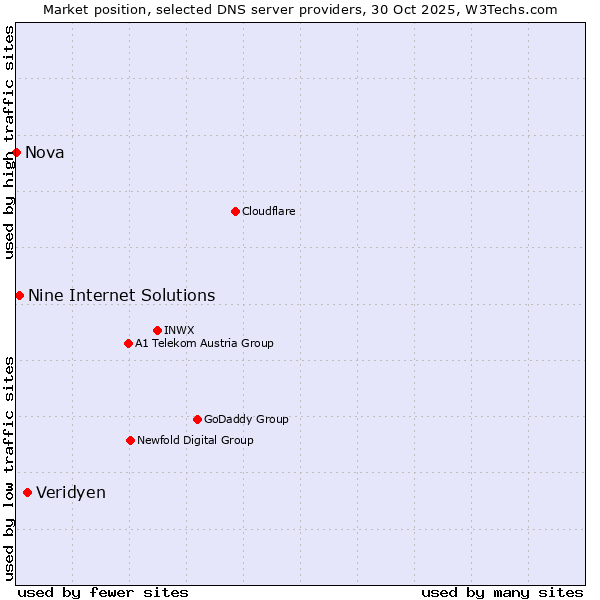 Market position of Veridyen vs. Nine Internet Solutions vs. Nova