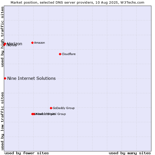 Market position of Nine Internet Solutions vs. Verizon vs. Nova