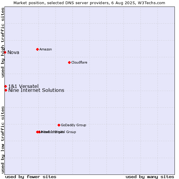 Market position of Nine Internet Solutions vs. 1&1 Versatel vs. Nova