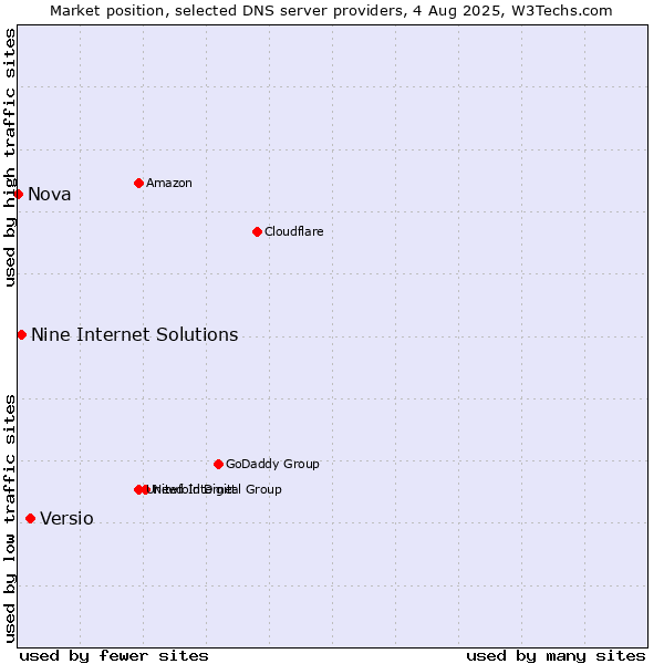 Market position of Versio vs. Nine Internet Solutions vs. Nova