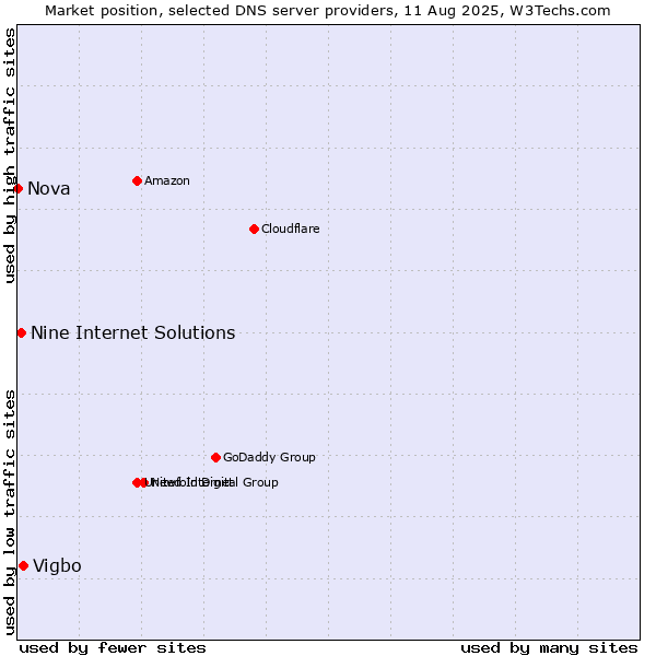 Market position of Vigbo vs. Nine Internet Solutions vs. Nova