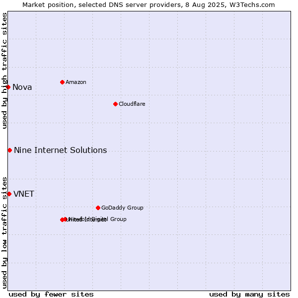 Market position of Nine Internet Solutions vs. VNET vs. Nova