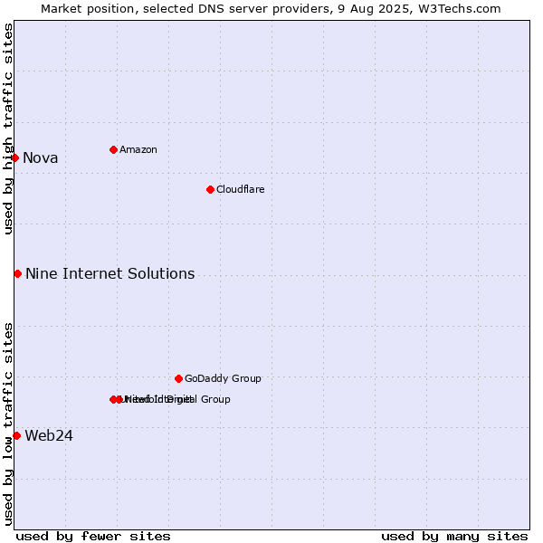 Market position of Nine Internet Solutions vs. Web24 vs. Nova