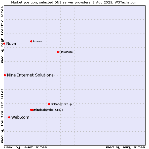 Market position of Web.com vs. Nine Internet Solutions vs. Nova