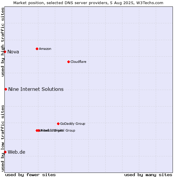 Market position of Nine Internet Solutions vs. Web.de vs. Nova