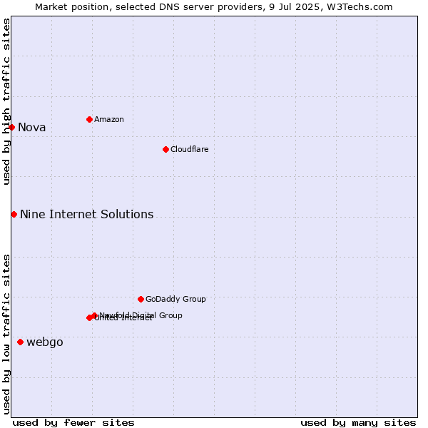 Market position of webgo vs. Nine Internet Solutions vs. Nova