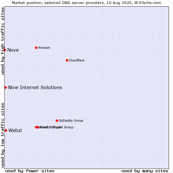 Market position of Webzi vs. Nine Internet Solutions vs. Nova