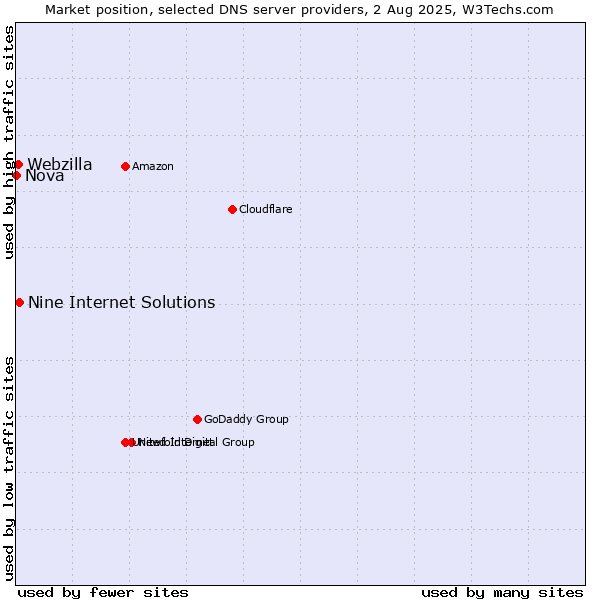 Market position of Nine Internet Solutions vs. Webzilla vs. Nova