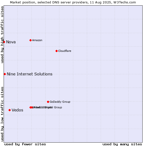 Market position of Vedos vs. Nine Internet Solutions vs. Nova
