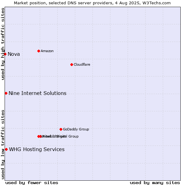 Market position of WHG Hosting Services vs. Nine Internet Solutions vs. Nova