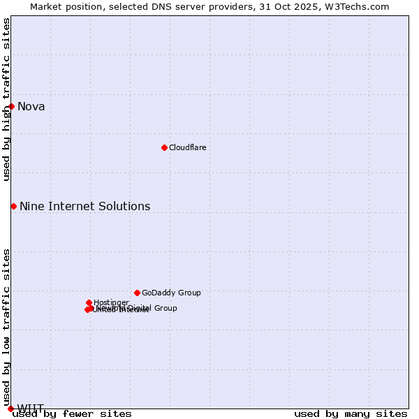 Market position of Nine Internet Solutions vs. Nova vs. WIIT