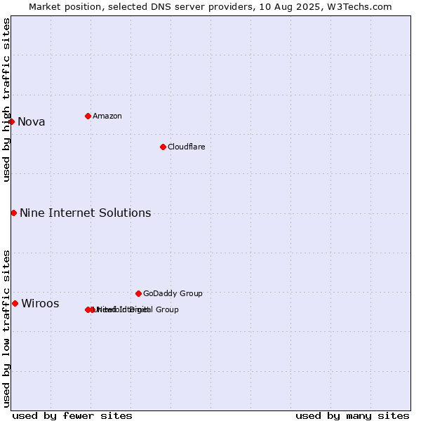 Market position of Wiroos vs. Nine Internet Solutions vs. Nova