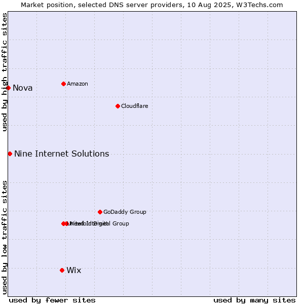 Market position of Wix vs. Nine Internet Solutions vs. Nova