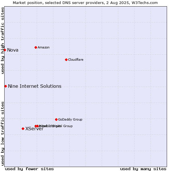 Market position of XServer vs. Nine Internet Solutions vs. Nova