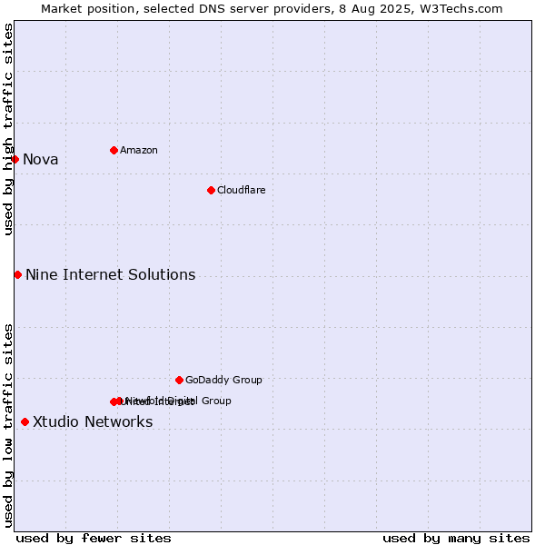 Market position of Xtudio Networks vs. Nine Internet Solutions vs. Nova