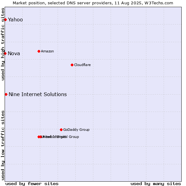 Market position of Nine Internet Solutions vs. Yahoo vs. Nova