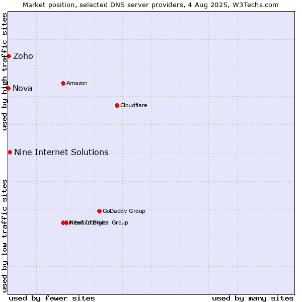 Market position of Nine Internet Solutions vs. Zoho vs. Nova