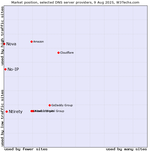 Market position of Ntirety vs. No-IP vs. Nova