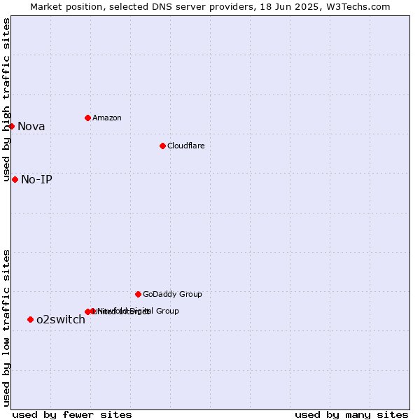 Market position of o2switch vs. No-IP vs. Nova