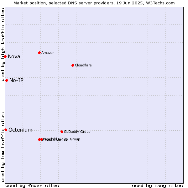 Market position of No-IP vs. Octenium vs. Nova