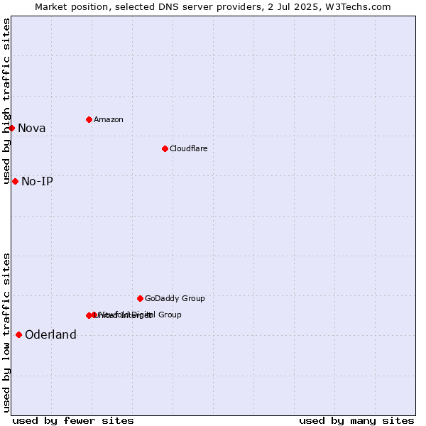 Market position of Oderland vs. No-IP vs. Nova