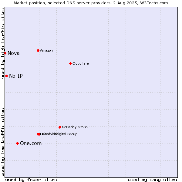 Market position of One.com vs. No-IP vs. Nova