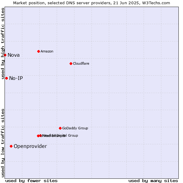 Market position of Openprovider vs. No-IP vs. Nova