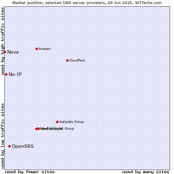 Market position of OpenSRS vs. No-IP vs. Nova