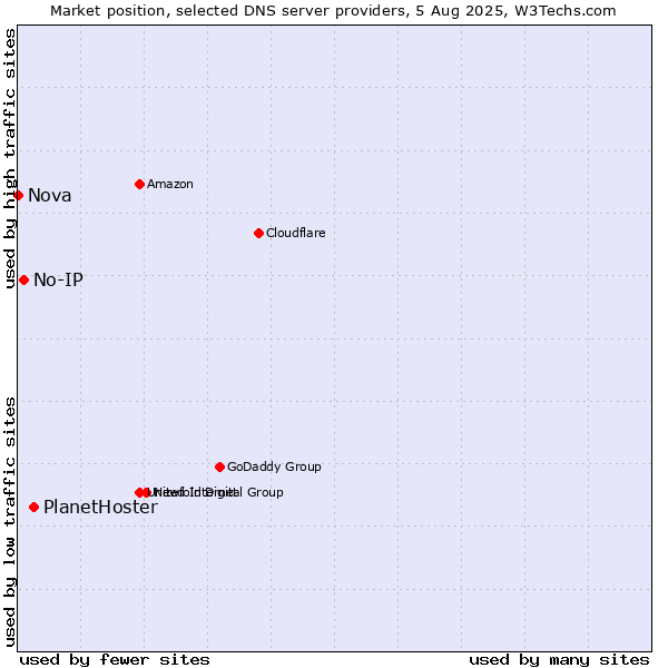 Market position of PlanetHoster vs. No-IP vs. Nova