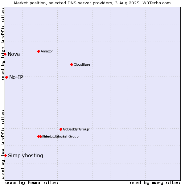 Market position of No-IP vs. Simplyhosting vs. Nova