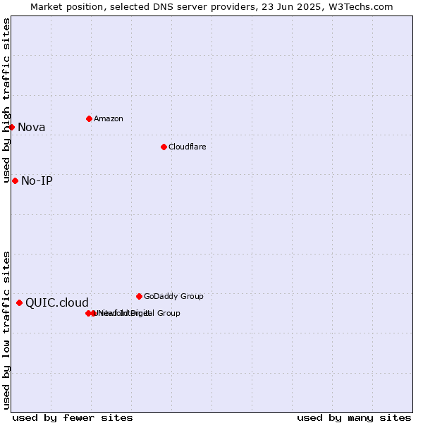 Market position of QUIC.cloud vs. No-IP vs. Nova