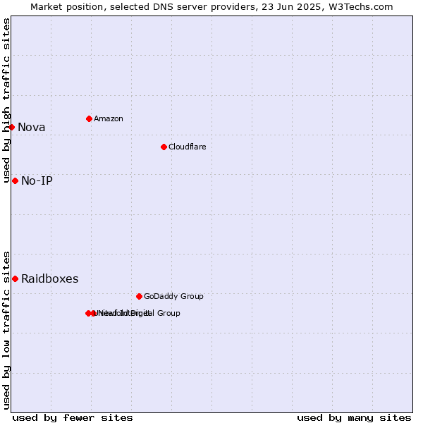 Market position of Raidboxes vs. No-IP vs. Nova