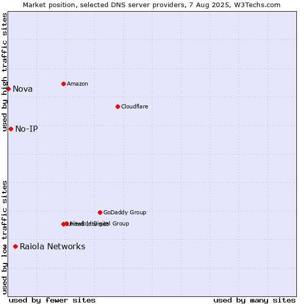 Market position of Raiola Networks vs. No-IP vs. Nova