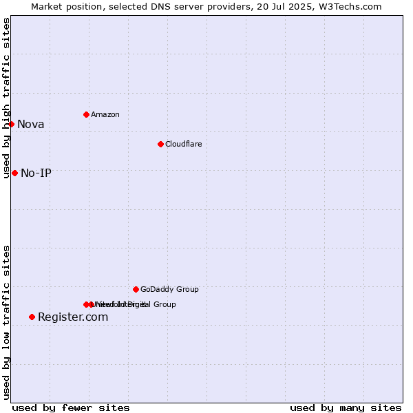 Market position of Register.com vs. No-IP vs. Nova