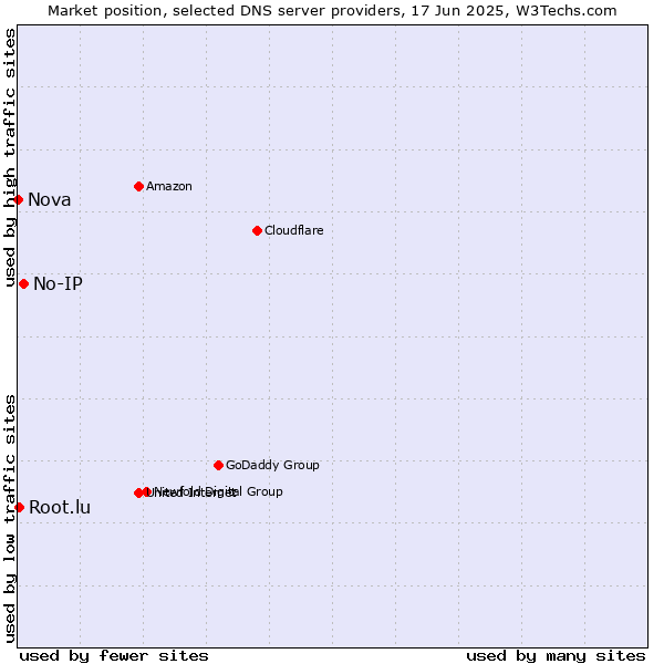 Market position of No-IP vs. Root.lu vs. Nova