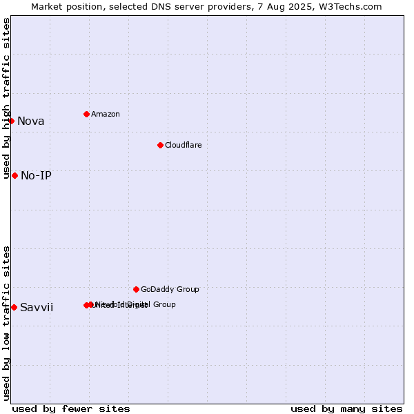 Market position of No-IP vs. Savvii vs. Nova