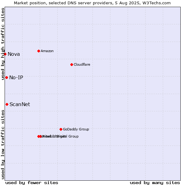 Market position of ScanNet vs. No-IP vs. Nova