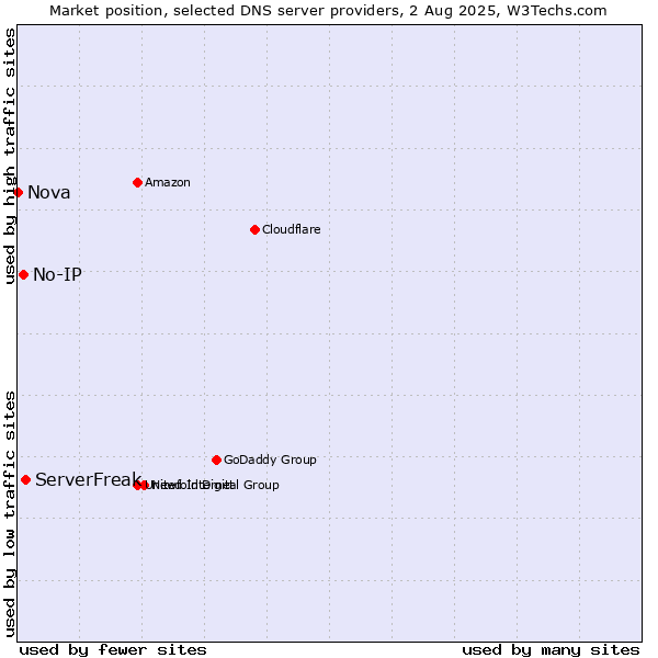 Market position of ServerFreak vs. No-IP vs. Nova