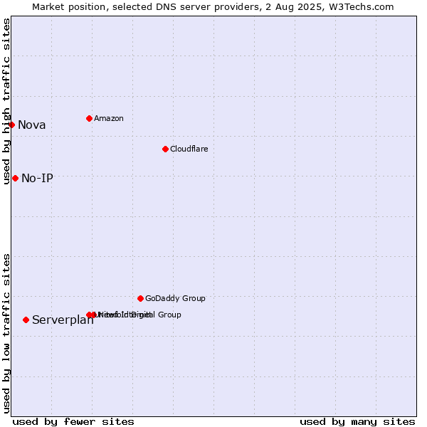 Market position of Serverplan vs. No-IP vs. Nova
